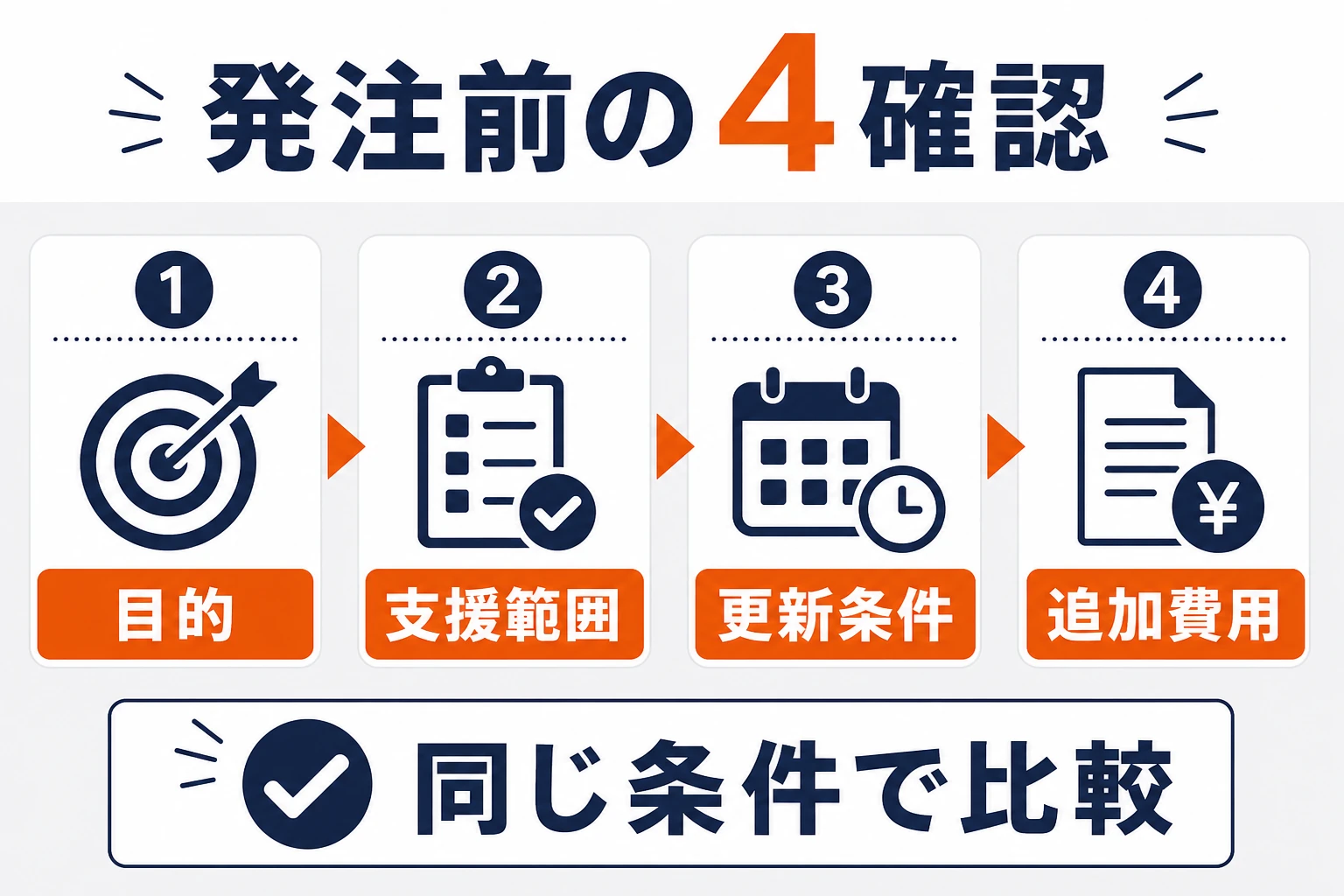 TikTokエフェクト運用代行を目的、支援範囲、更新上限、追加費用の4点から発注するまとめ図