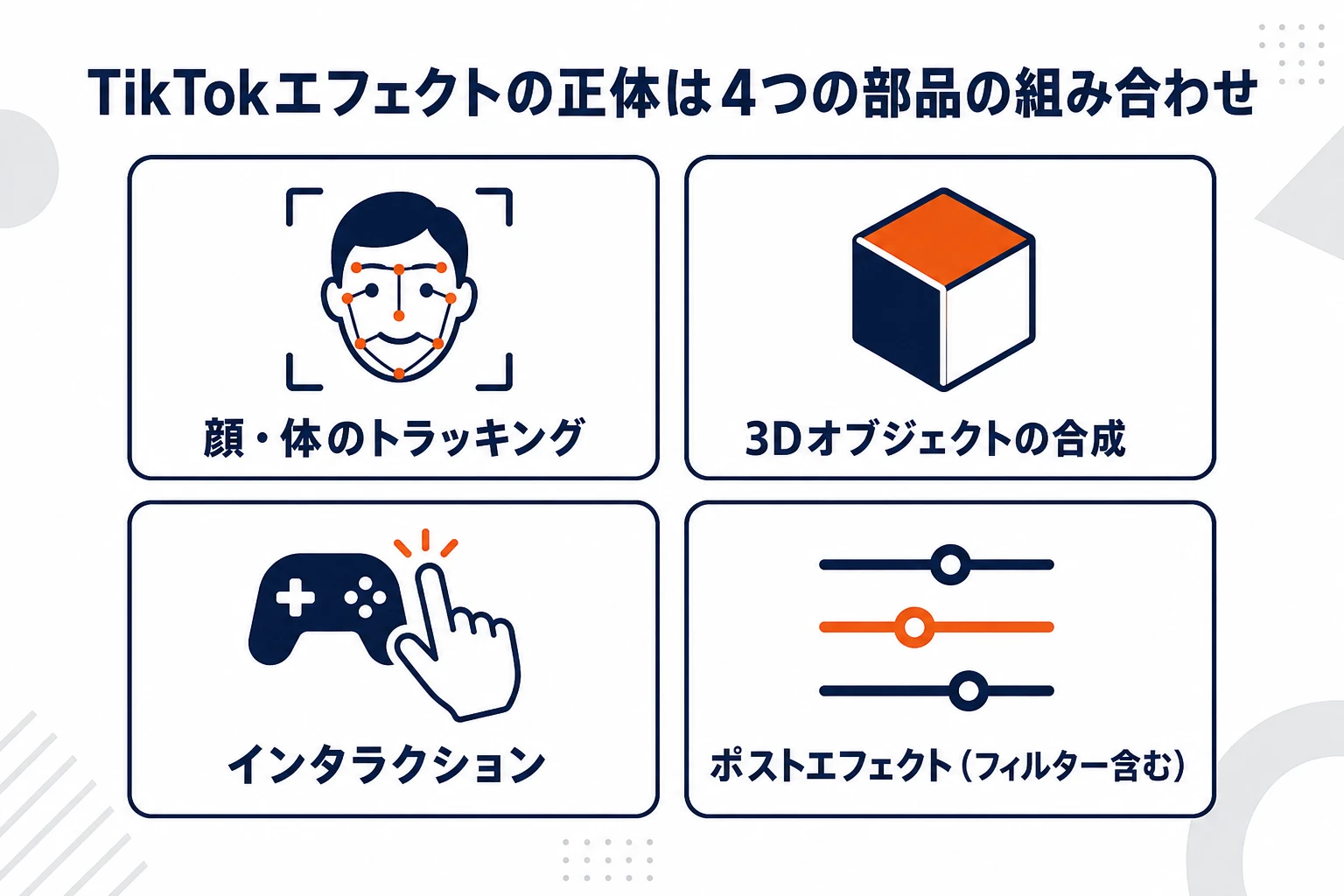TikTokエフェクトの構成要素を示す図解：顔認識トラッキング・3Dオブジェクト・インタラクション・ポストエフェクト（フィルターを含む）の4層構造
