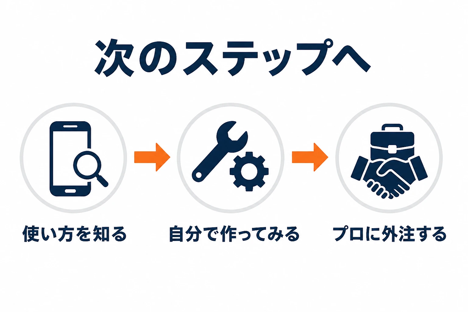 用語を理解した次のステップとして、エフェクトの作り方・種類・制作会社選びへ進む3段階のフロー図