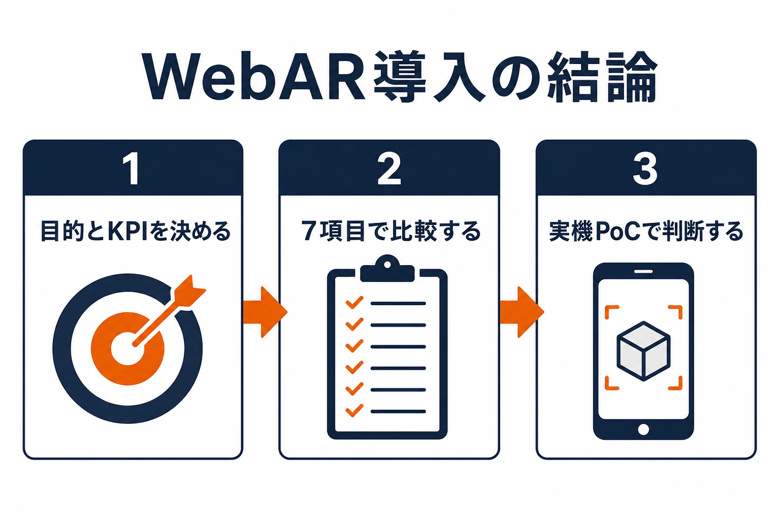 WebAR導入を目的、7項目比較、実機検証の順で判断する要点図