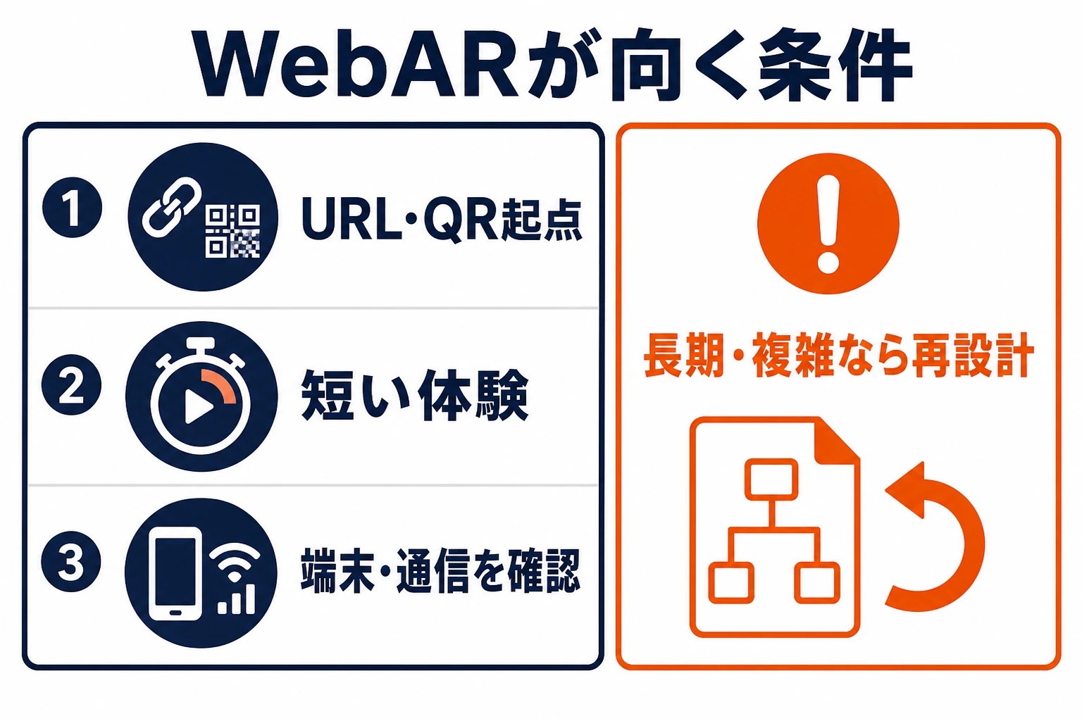 WebARが向く条件と要再設計の条件を利用導線、端末、通信、継続性で比較した図