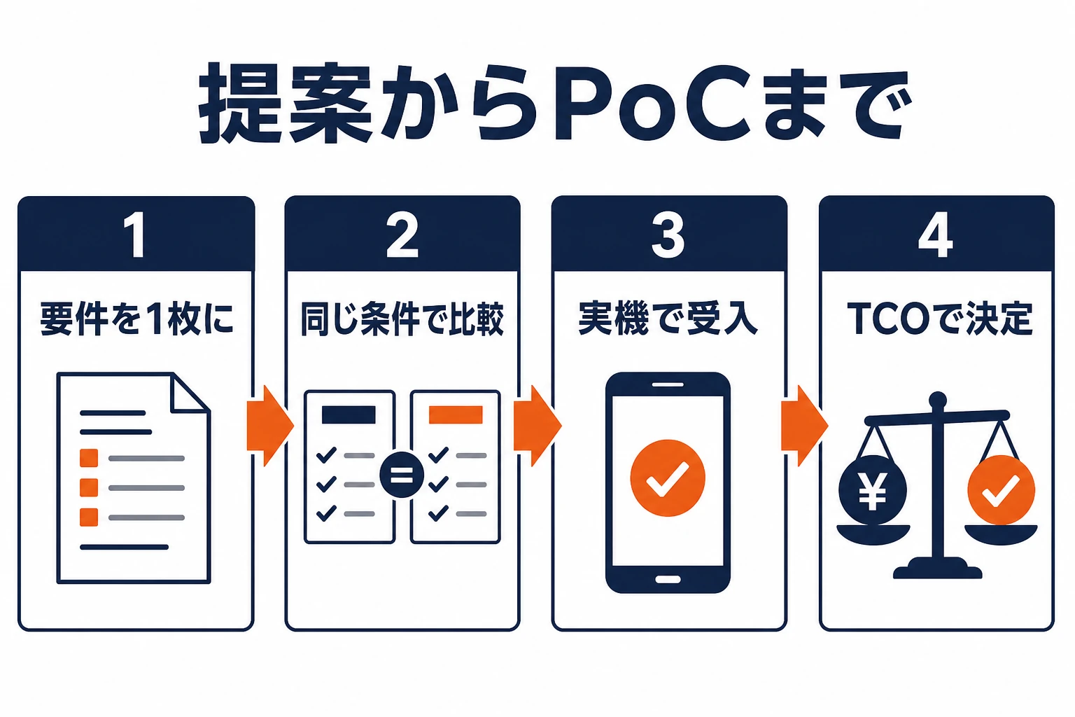 社内提案、同条件のベンダー比較、PoC受入を一続きにしたWebAR発注フロー