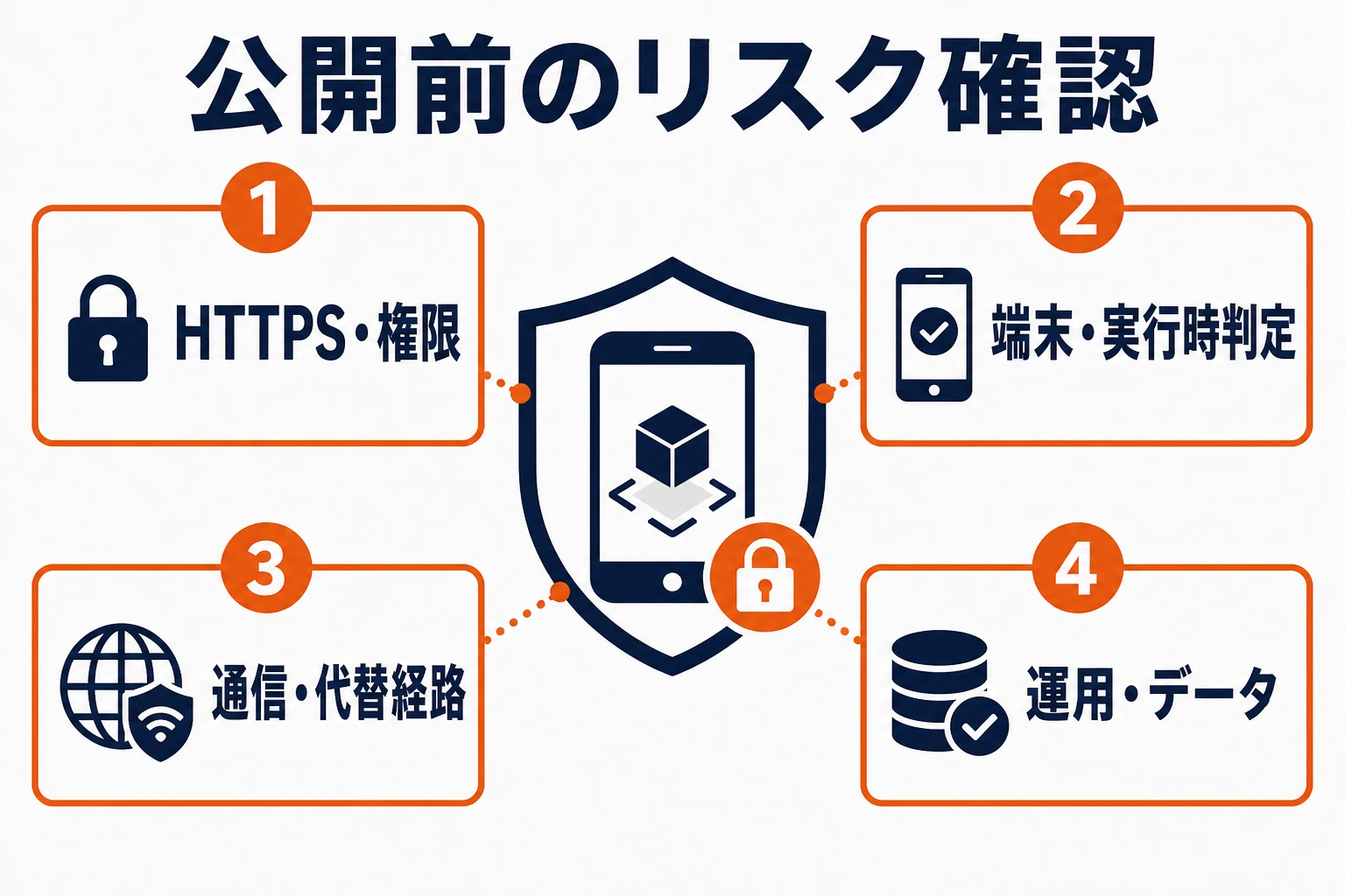 WebARのHTTPS、権限、端末判定、通信、代替経路を公開前に確認するリスク対策図