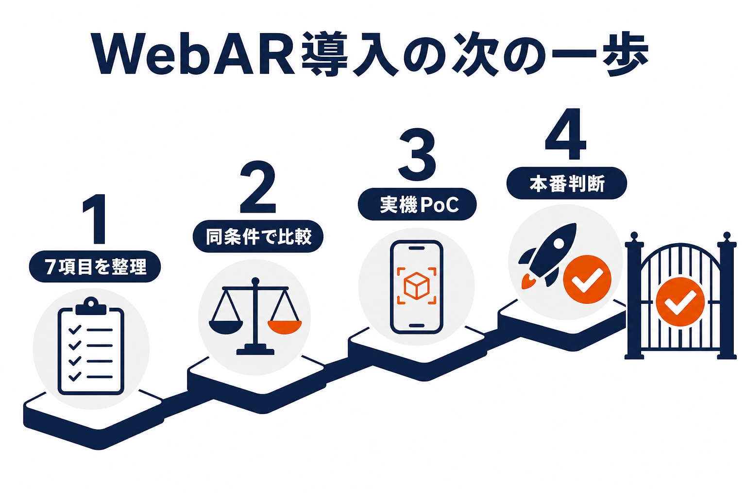 WebAR導入を7項目整理、同条件比較、実機PoCの3段階で進める次の一歩の図
