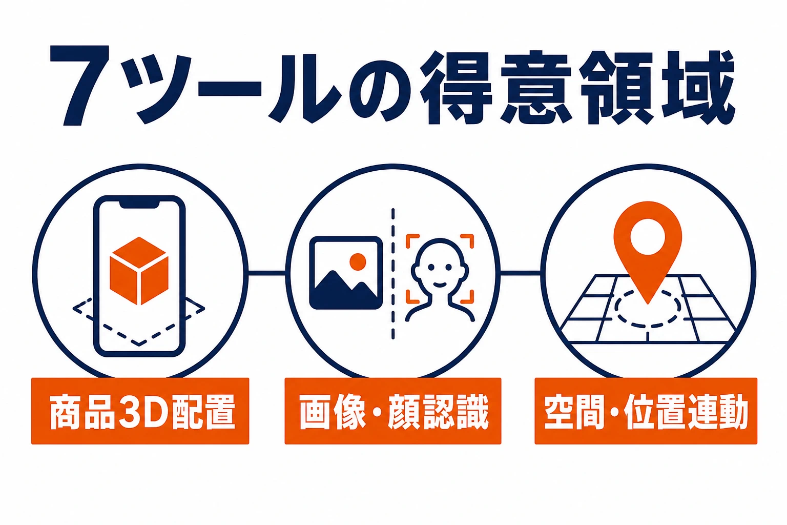 WebARツールの得意領域を商品3D配置・画像顔認識・空間位置連動に分けた図