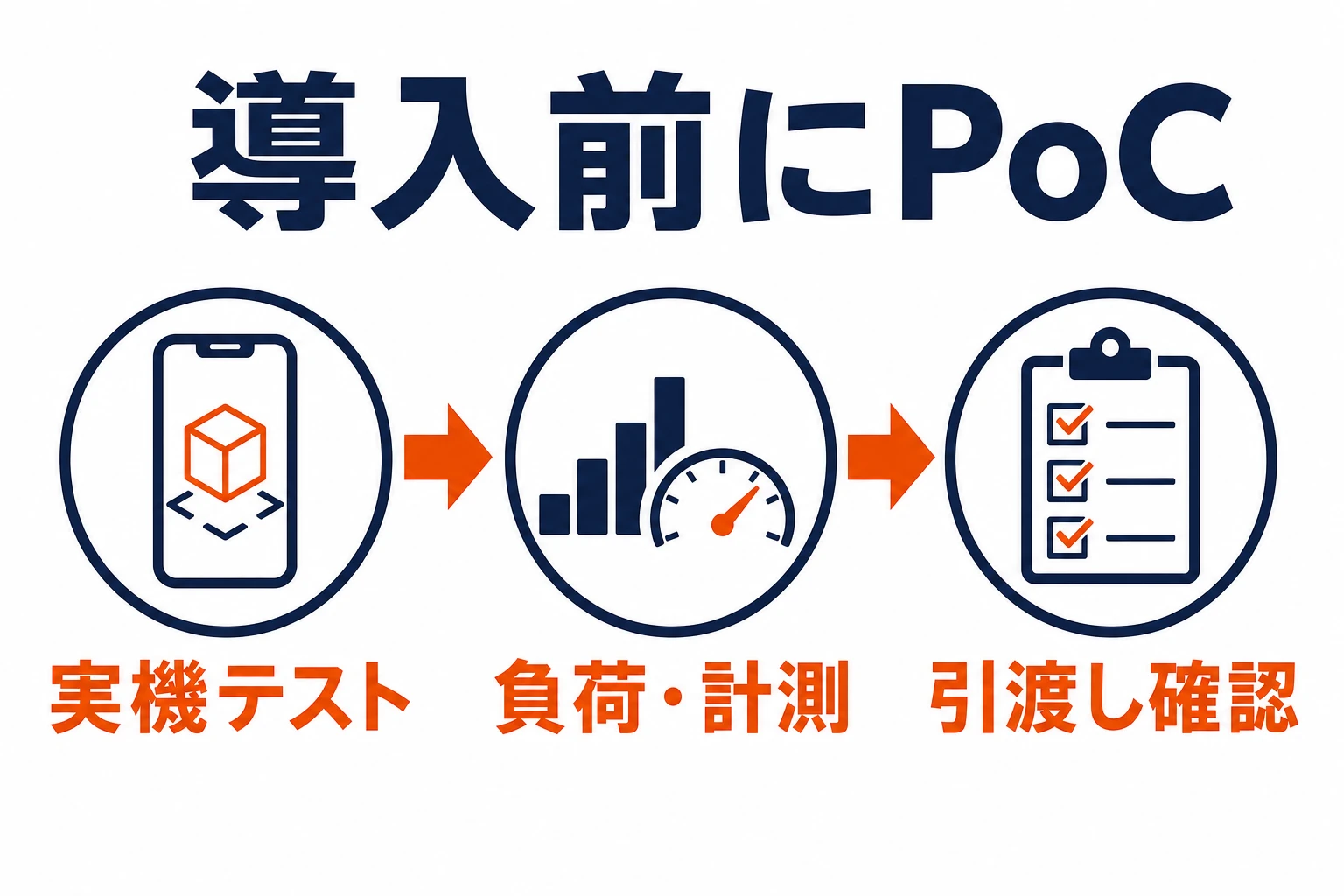 WebAR導入前に実機テスト・負荷計測・引渡し確認を行うPoC手順