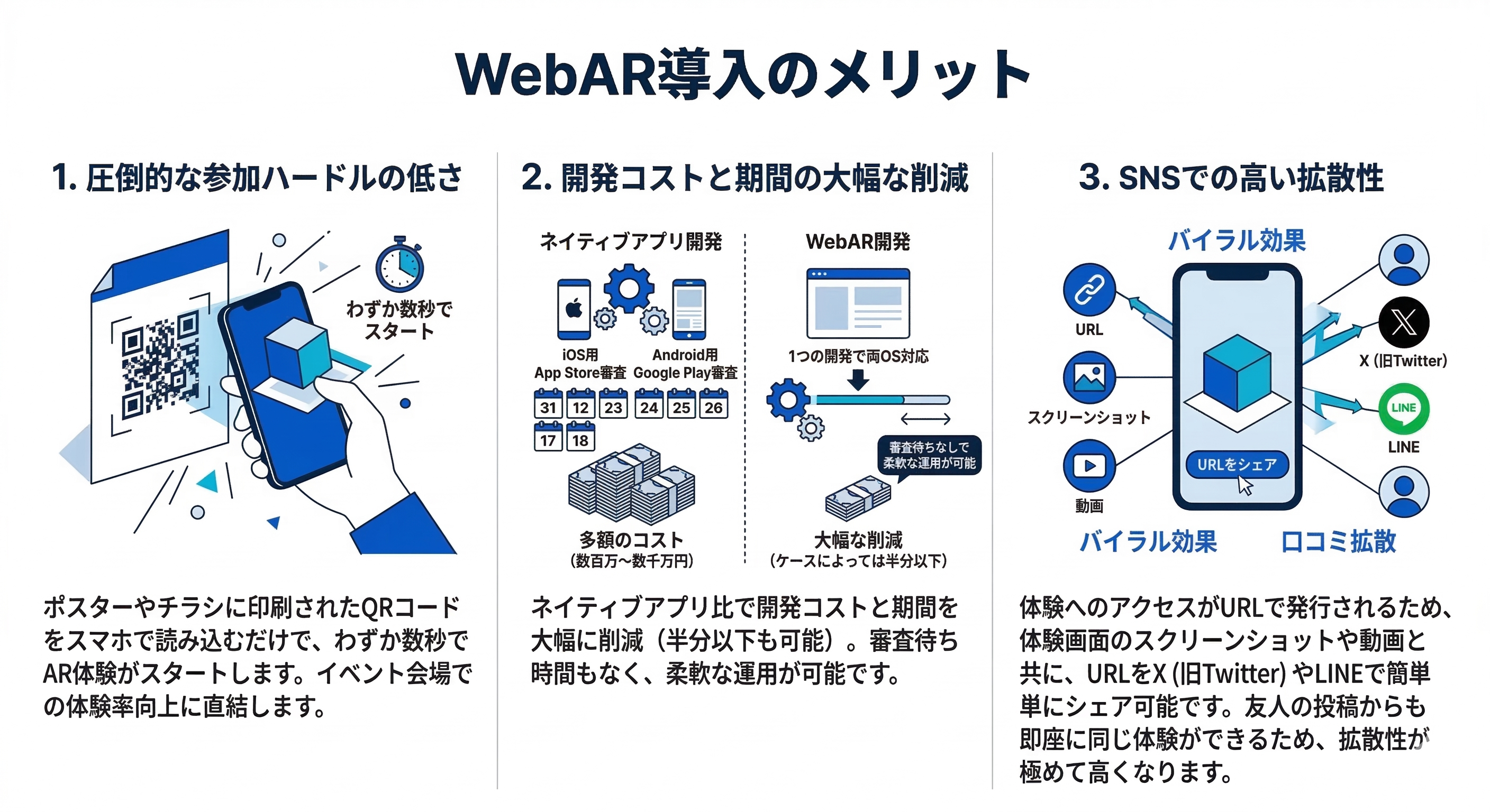 WebAR体験のURLがSNSで拡散していくイメージ。ユーザーがAR画面のスクリーンショットとURLをシェアし、そこからさらに体験者が広がる様子