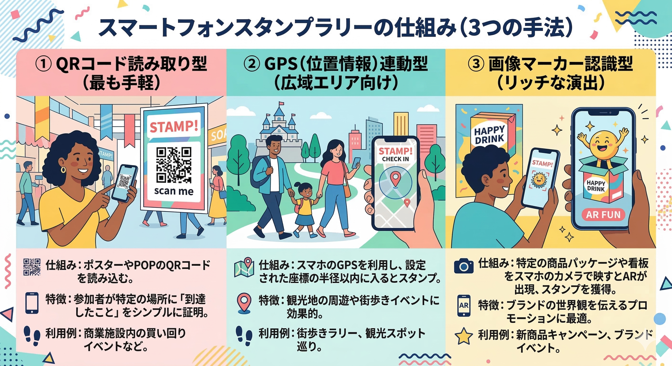 スタンプ取得の3方式(QRコード・GPS位置情報・画像マーカー認識)の使い分けを示す図